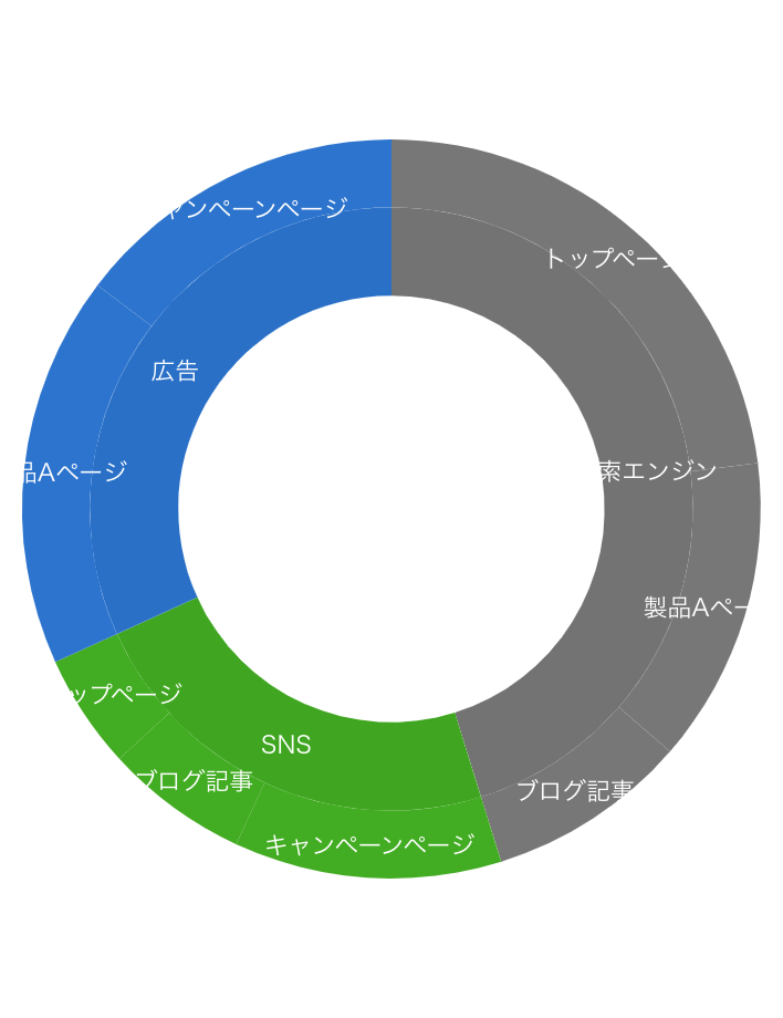 ウェブサイトのトラフィック分析（サンバーストチャート）